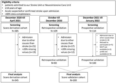 The RAPID-score: Risk Assessment and PredIction of Delirium in acute stroke patients based on very early clinical parameters